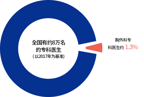 全国有约8万名的专科医生（以2017年为基准）胸外科专科医生约1.3%